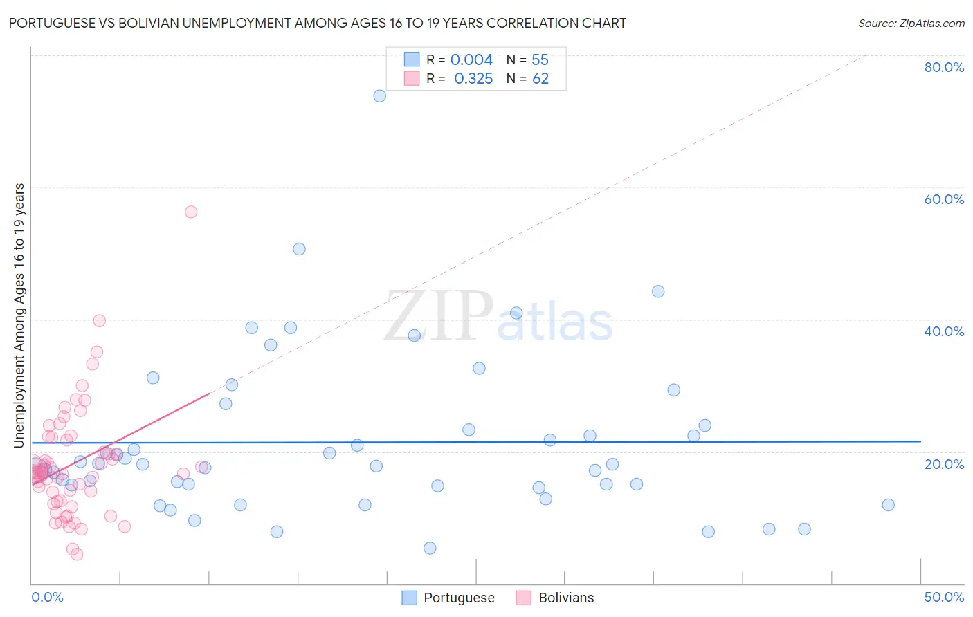 Portuguese vs Bolivian Unemployment Among Ages 16 to 19 years