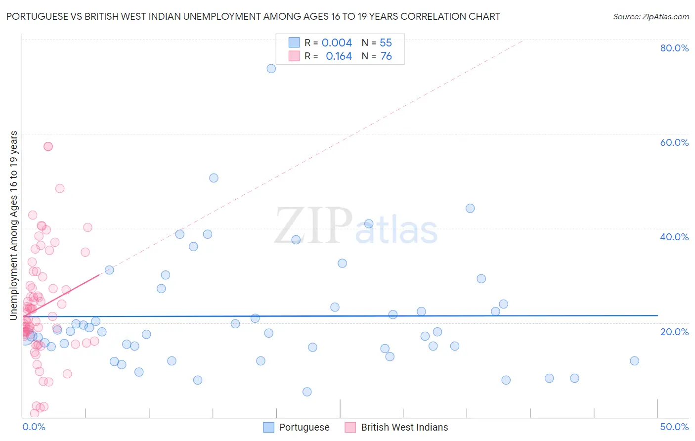 Portuguese vs British West Indian Unemployment Among Ages 16 to 19 years