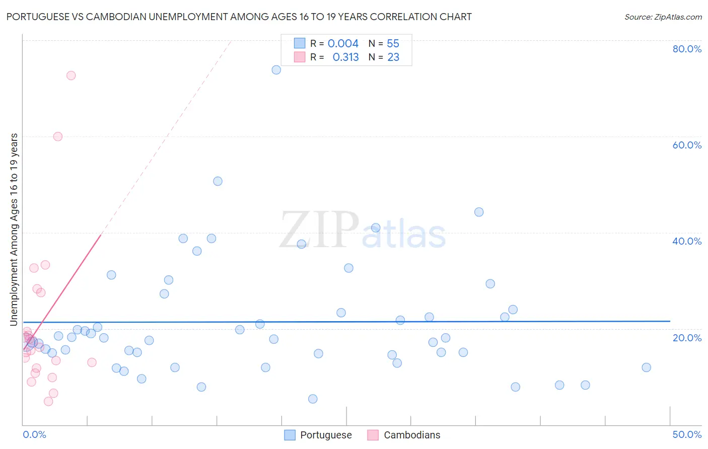 Portuguese vs Cambodian Unemployment Among Ages 16 to 19 years