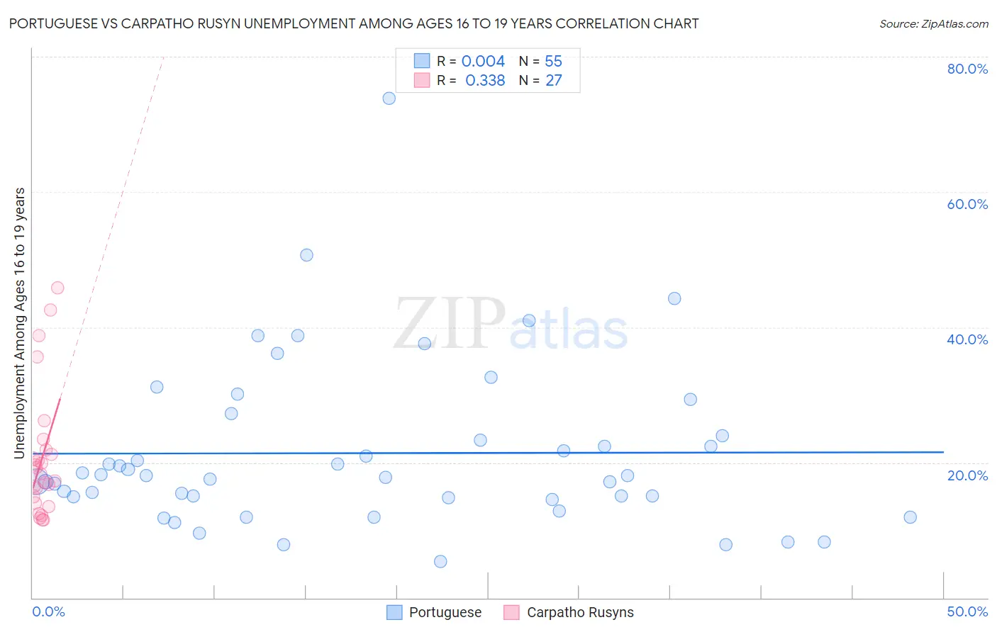 Portuguese vs Carpatho Rusyn Unemployment Among Ages 16 to 19 years
