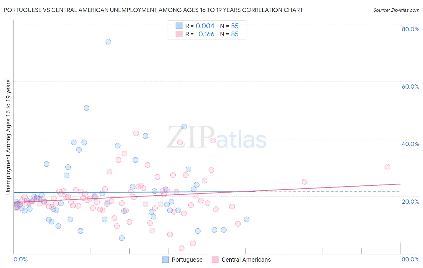 Portuguese vs Central American Unemployment Among Ages 16 to 19 years