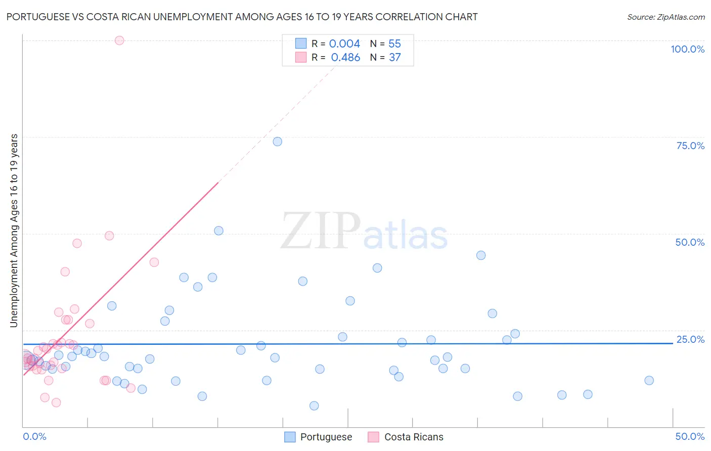 Portuguese vs Costa Rican Unemployment Among Ages 16 to 19 years