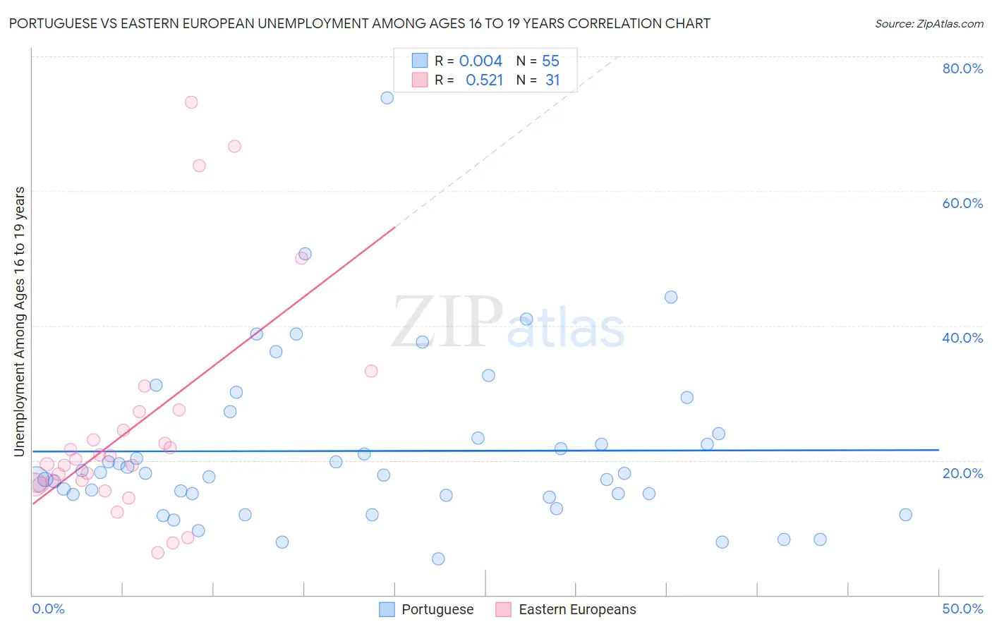 Portuguese vs Eastern European Unemployment Among Ages 16 to 19 years
