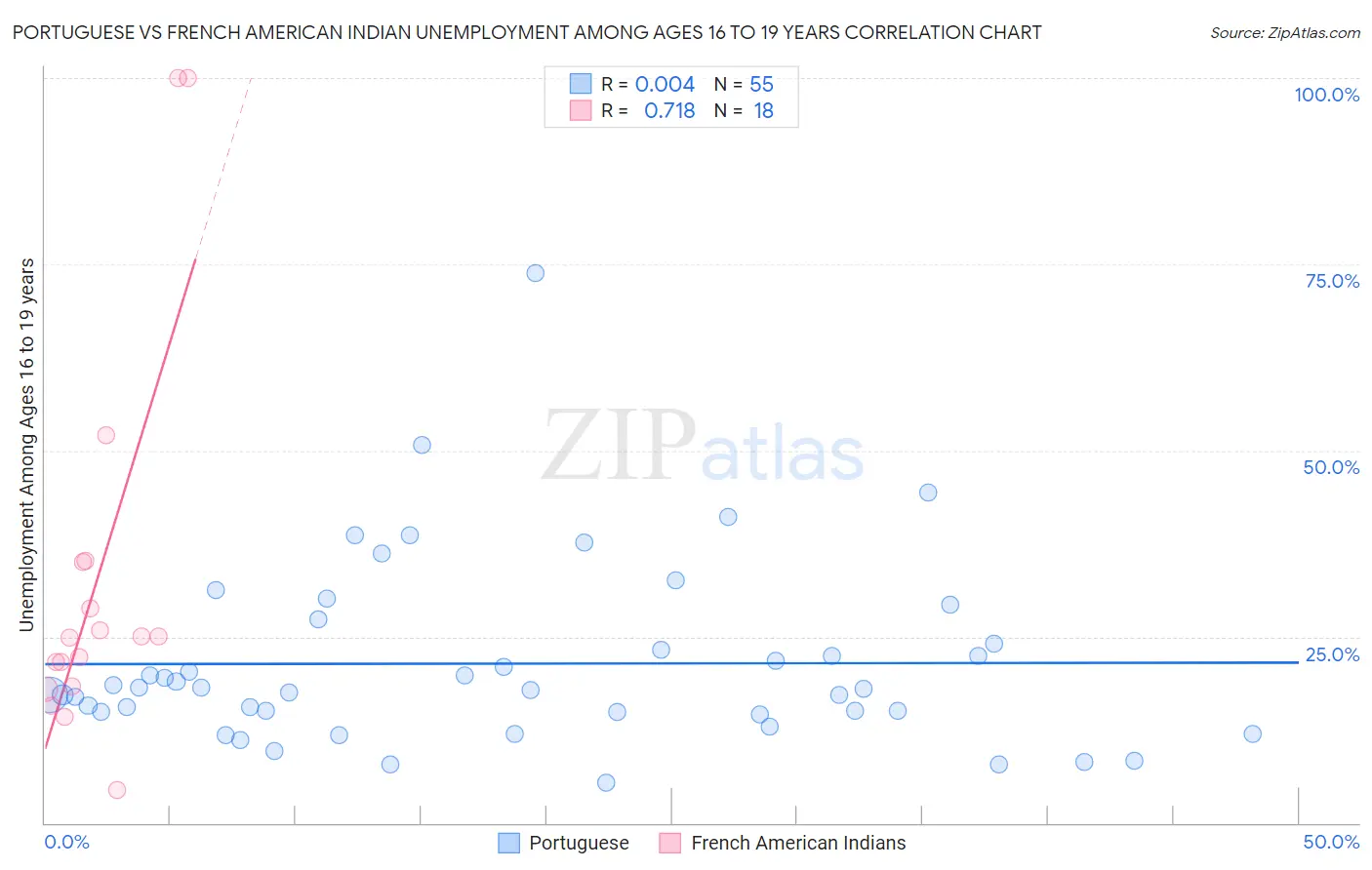 Portuguese vs French American Indian Unemployment Among Ages 16 to 19 years