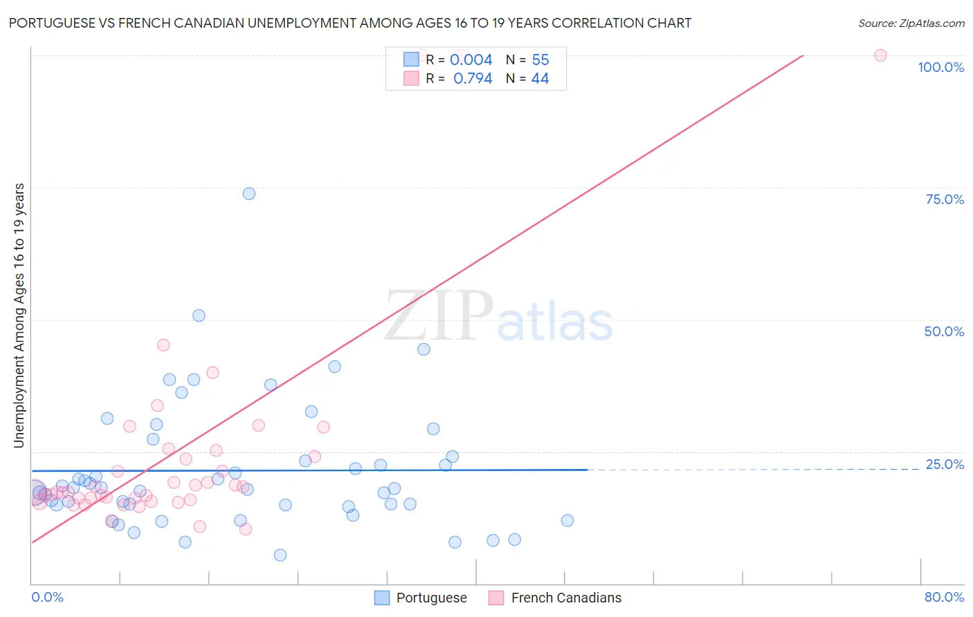 Portuguese vs French Canadian Unemployment Among Ages 16 to 19 years