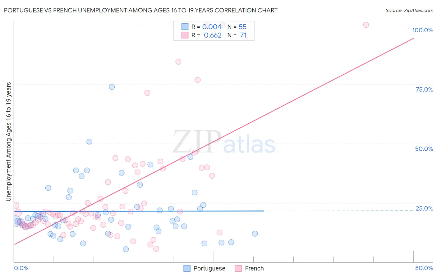 Portuguese vs French Unemployment Among Ages 16 to 19 years