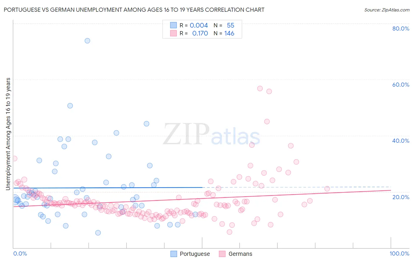 Portuguese vs German Unemployment Among Ages 16 to 19 years
