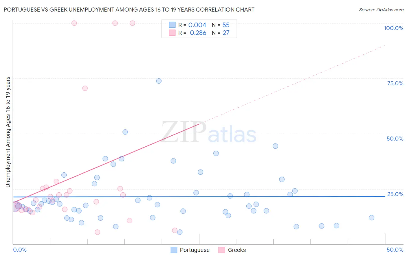 Portuguese vs Greek Unemployment Among Ages 16 to 19 years