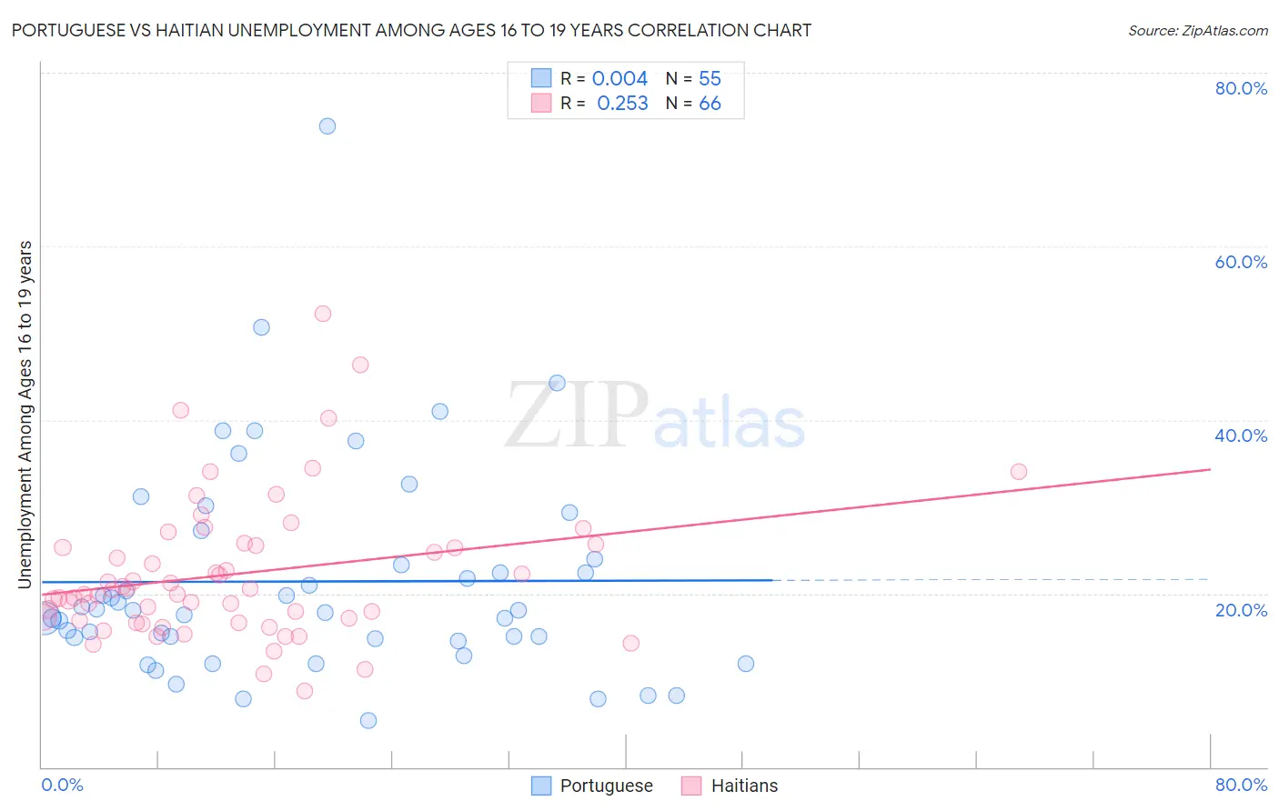 Portuguese vs Haitian Unemployment Among Ages 16 to 19 years