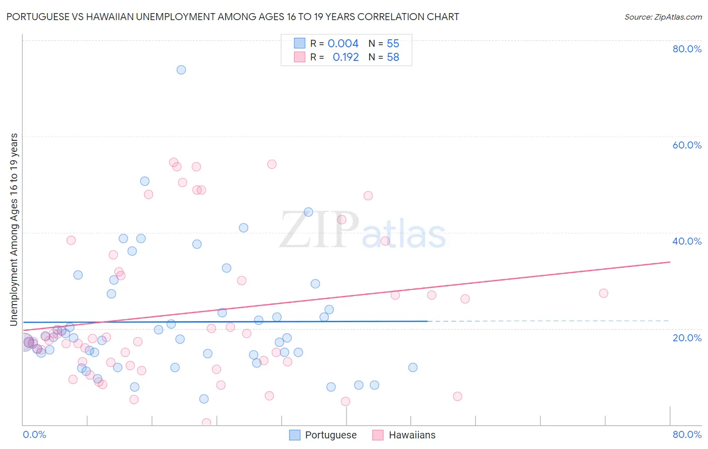 Portuguese vs Hawaiian Unemployment Among Ages 16 to 19 years