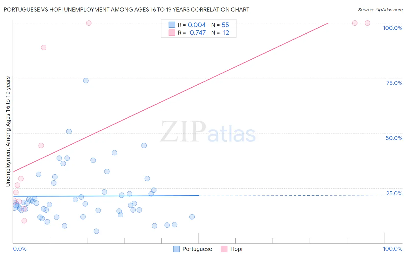 Portuguese vs Hopi Unemployment Among Ages 16 to 19 years