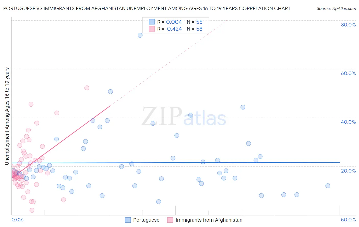 Portuguese vs Immigrants from Afghanistan Unemployment Among Ages 16 to 19 years