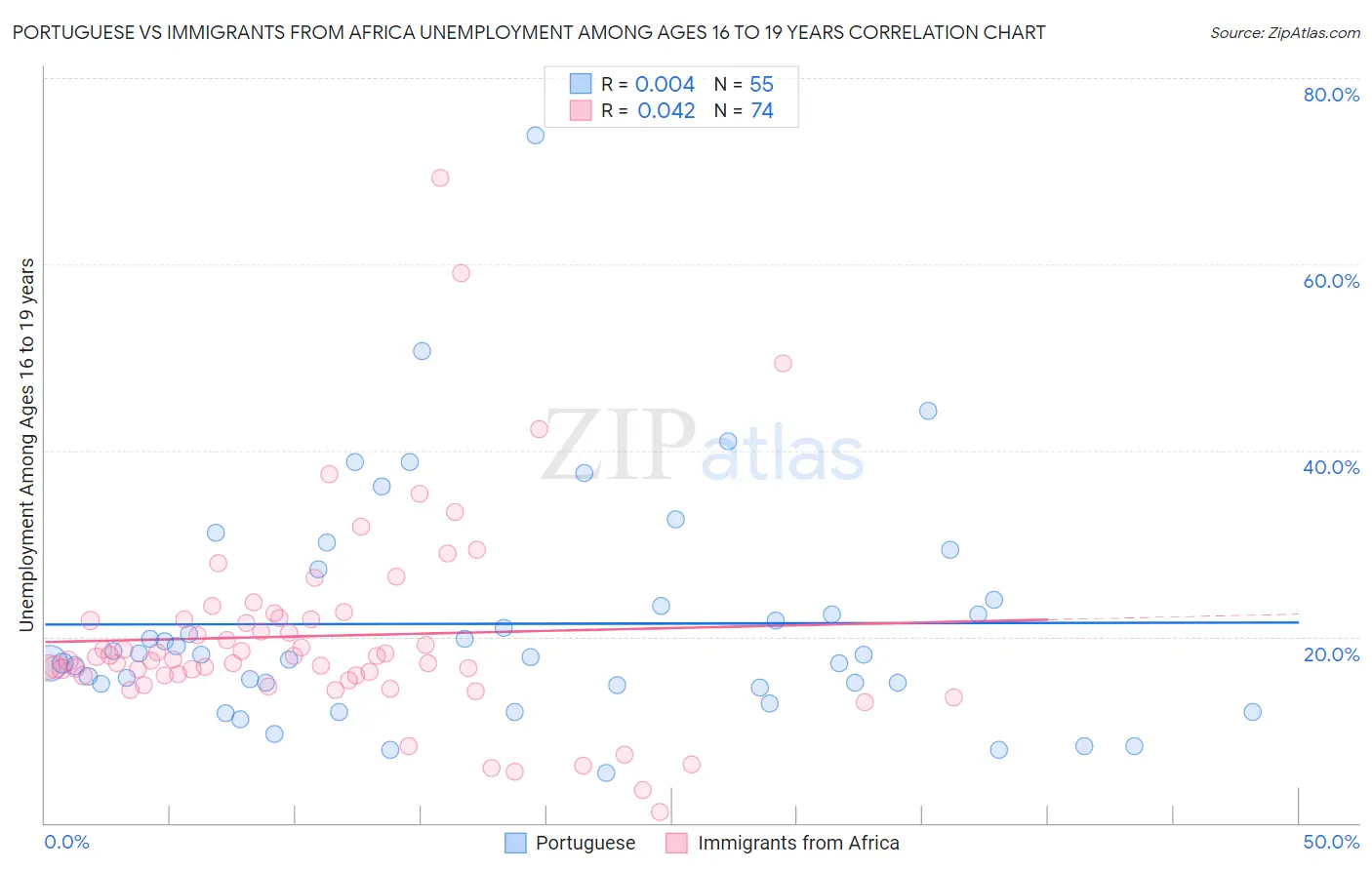 Portuguese vs Immigrants from Africa Unemployment Among Ages 16 to 19 years