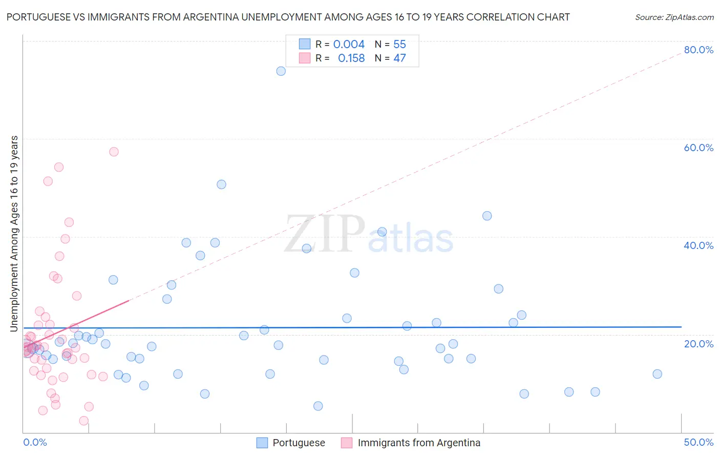 Portuguese vs Immigrants from Argentina Unemployment Among Ages 16 to 19 years