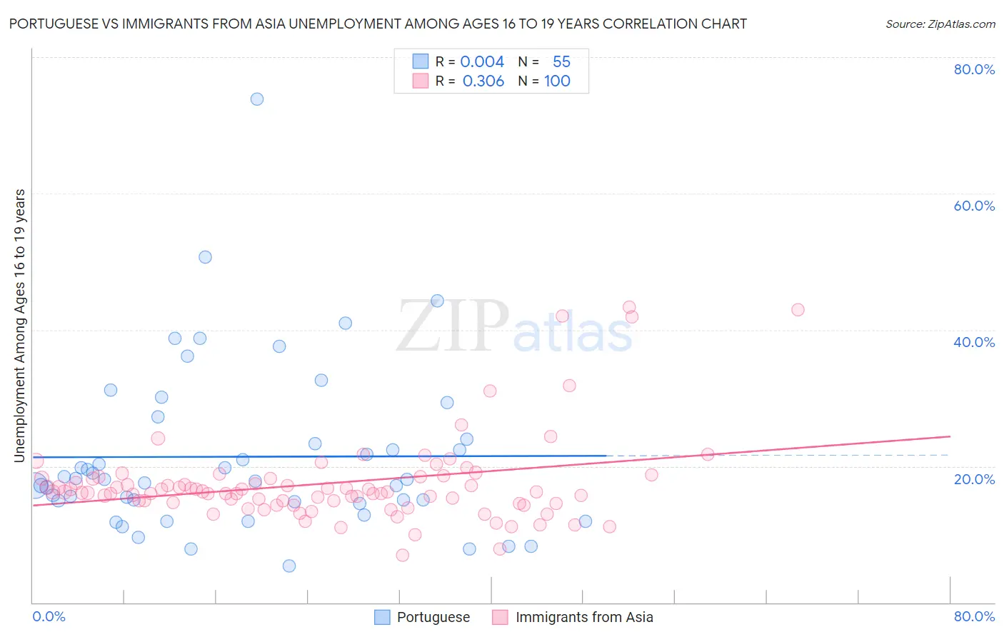 Portuguese vs Immigrants from Asia Unemployment Among Ages 16 to 19 years