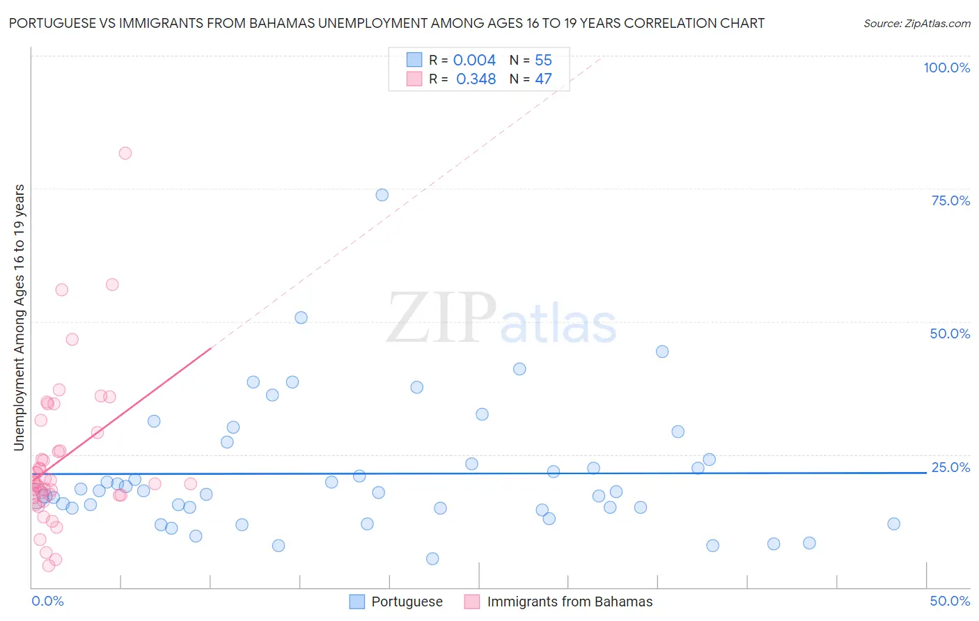 Portuguese vs Immigrants from Bahamas Unemployment Among Ages 16 to 19 years