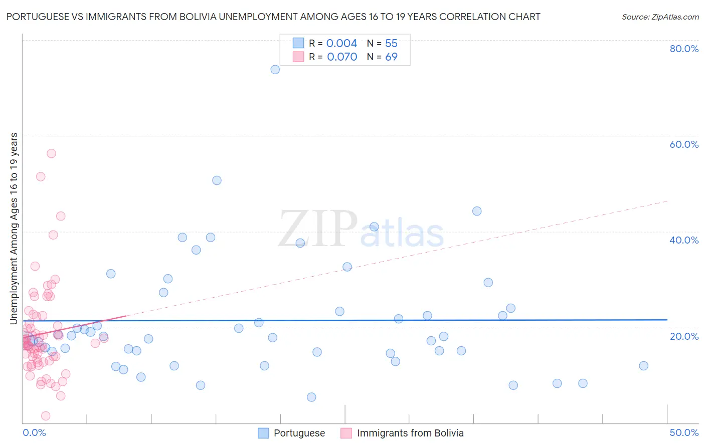 Portuguese vs Immigrants from Bolivia Unemployment Among Ages 16 to 19 years