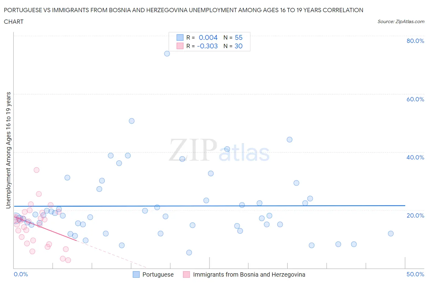 Portuguese vs Immigrants from Bosnia and Herzegovina Unemployment Among Ages 16 to 19 years