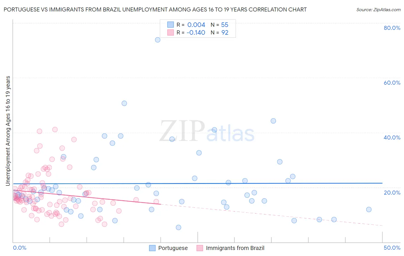 Portuguese vs Immigrants from Brazil Unemployment Among Ages 16 to 19 years