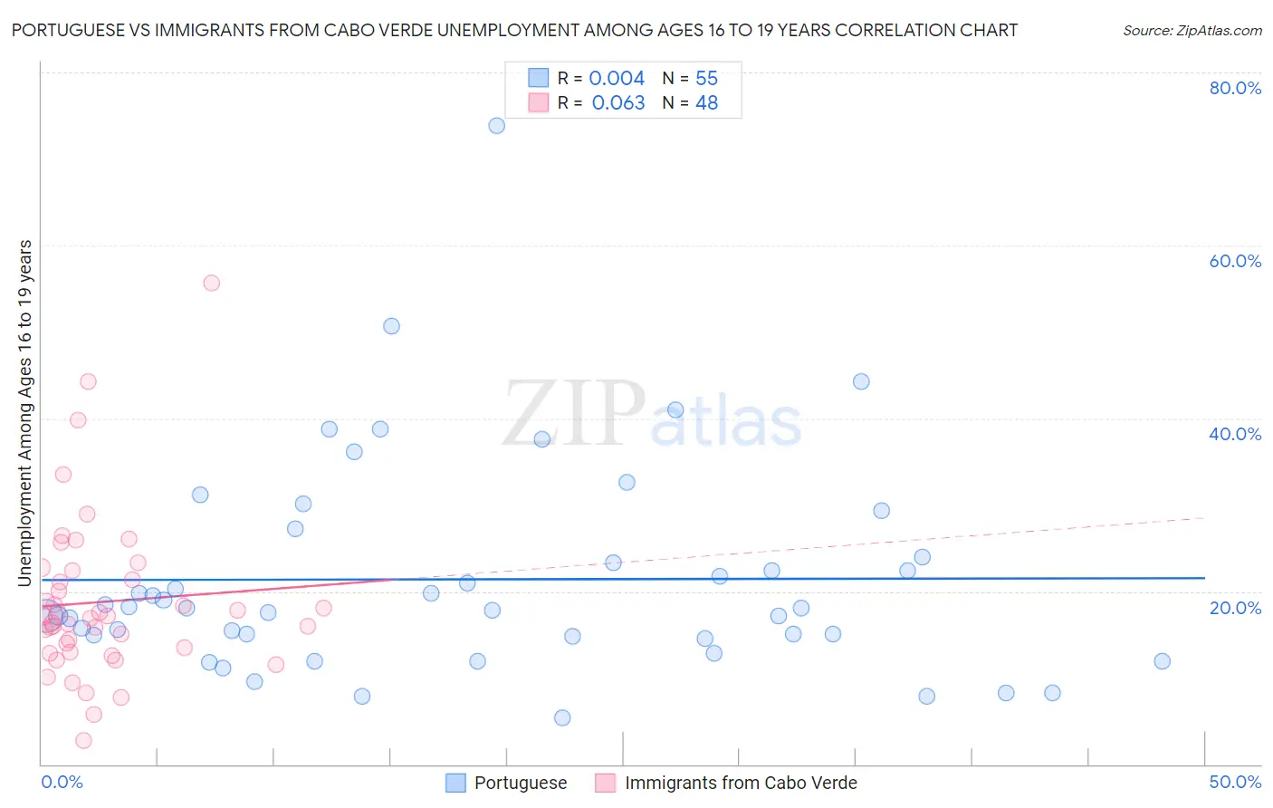 Portuguese vs Immigrants from Cabo Verde Unemployment Among Ages 16 to 19 years