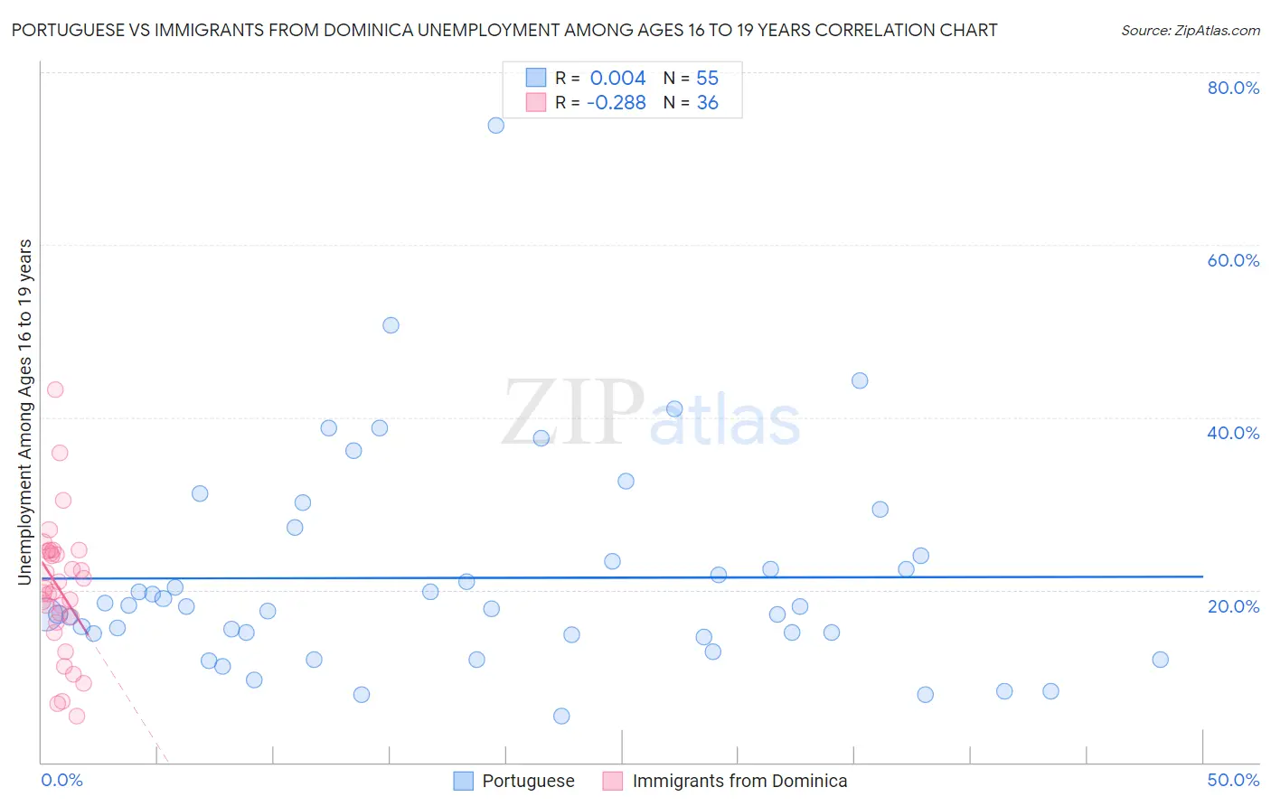 Portuguese vs Immigrants from Dominica Unemployment Among Ages 16 to 19 years