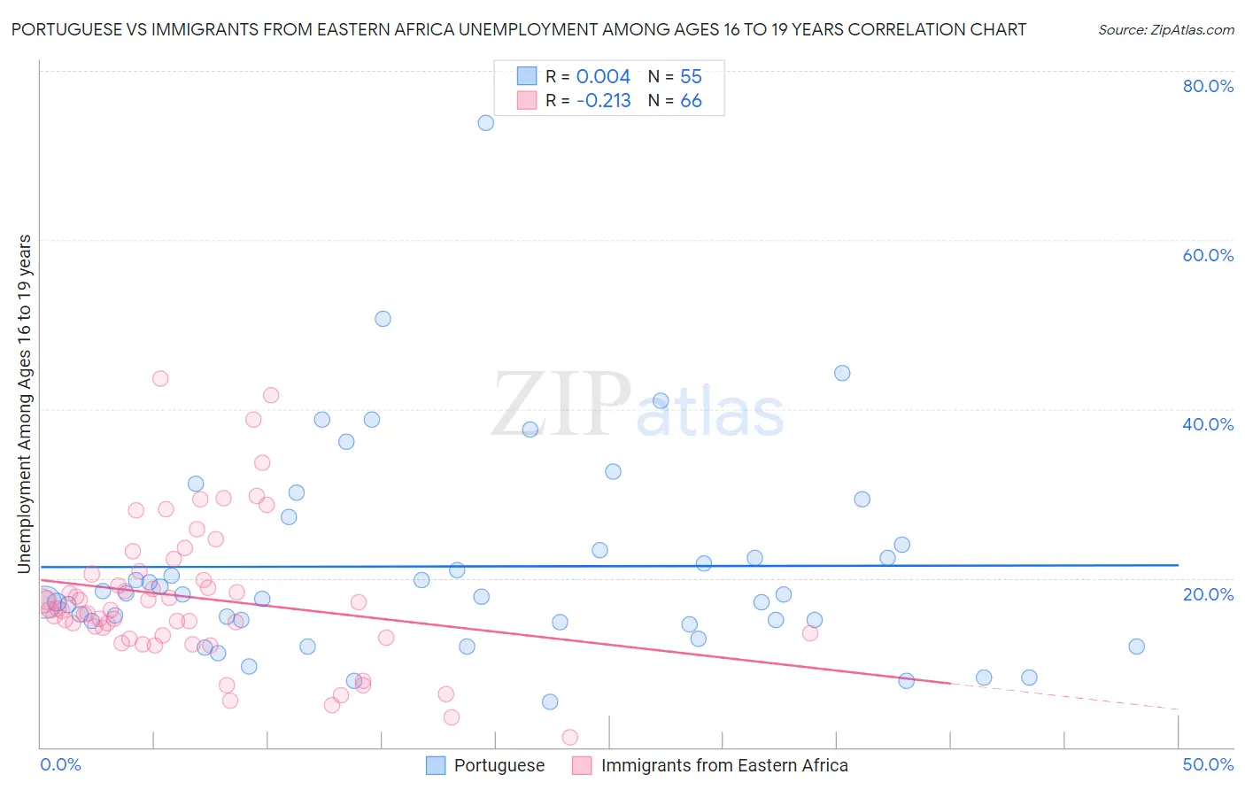 Portuguese vs Immigrants from Eastern Africa Unemployment Among Ages 16 to 19 years