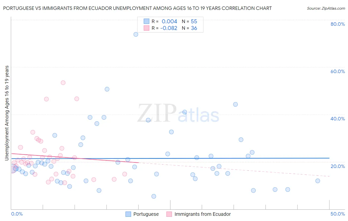 Portuguese vs Immigrants from Ecuador Unemployment Among Ages 16 to 19 years