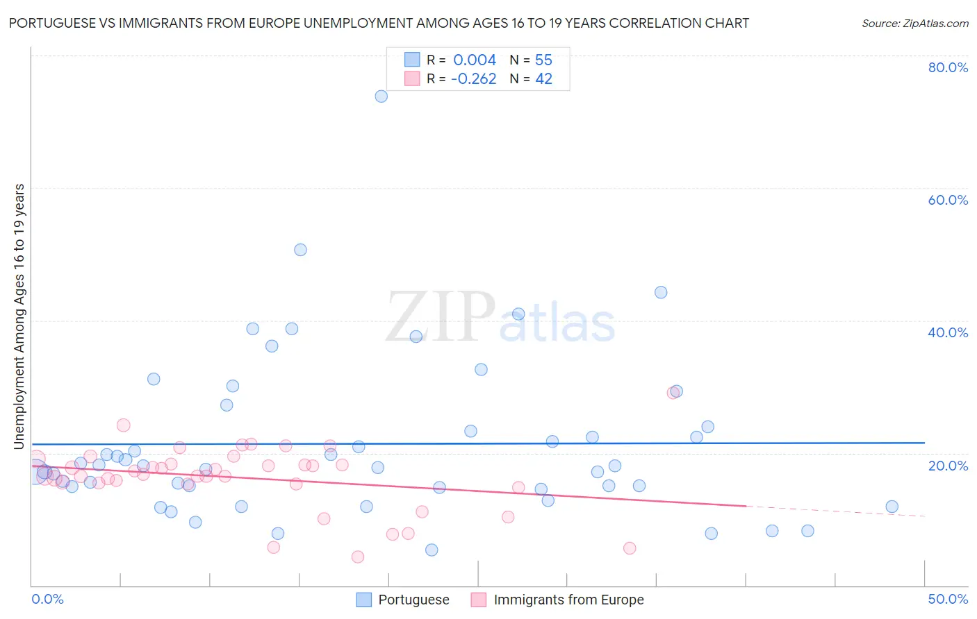 Portuguese vs Immigrants from Europe Unemployment Among Ages 16 to 19 years