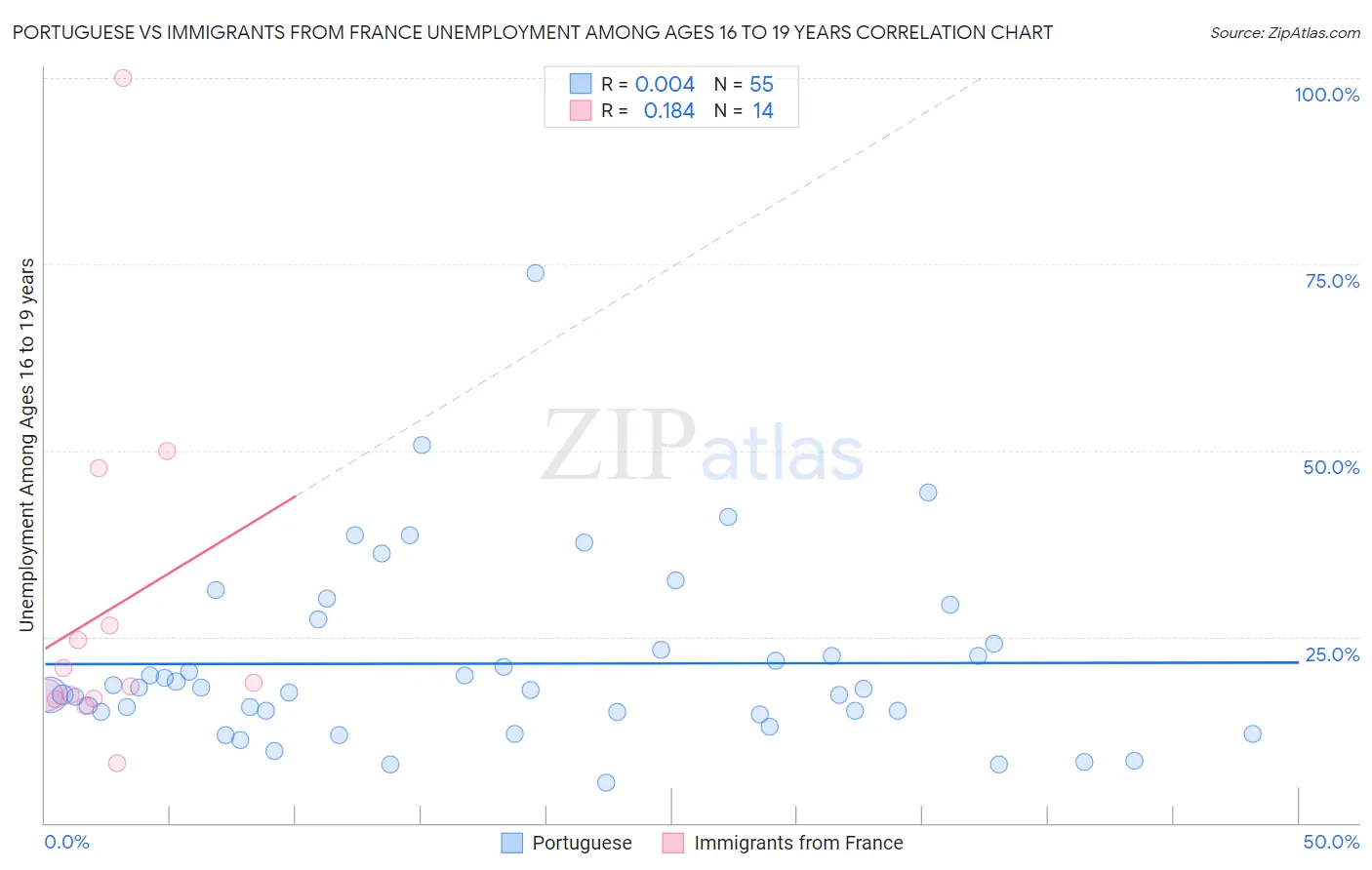 Portuguese vs Immigrants from France Unemployment Among Ages 16 to 19 years