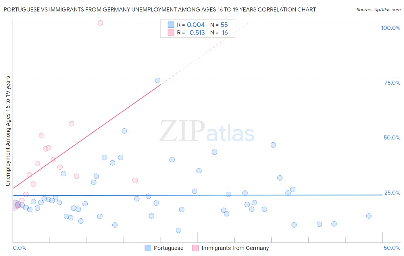 Portuguese vs Immigrants from Germany Unemployment Among Ages 16 to 19 years
