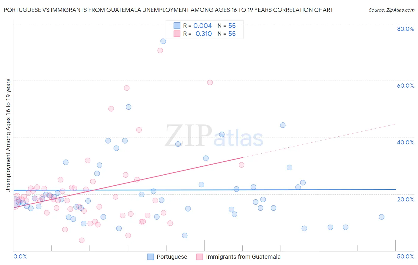 Portuguese vs Immigrants from Guatemala Unemployment Among Ages 16 to 19 years