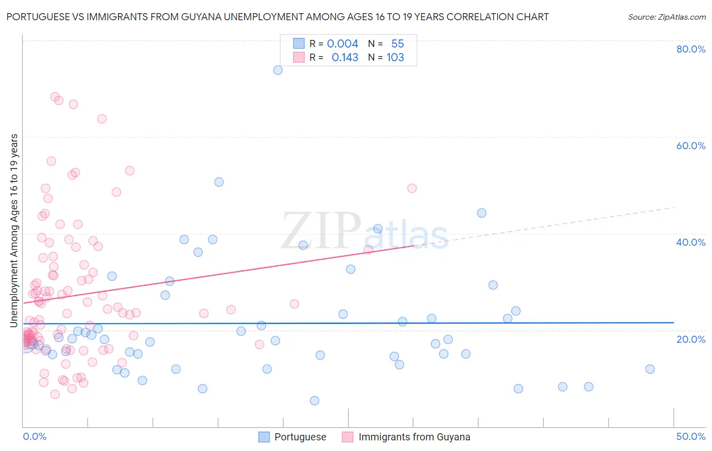 Portuguese vs Immigrants from Guyana Unemployment Among Ages 16 to 19 years