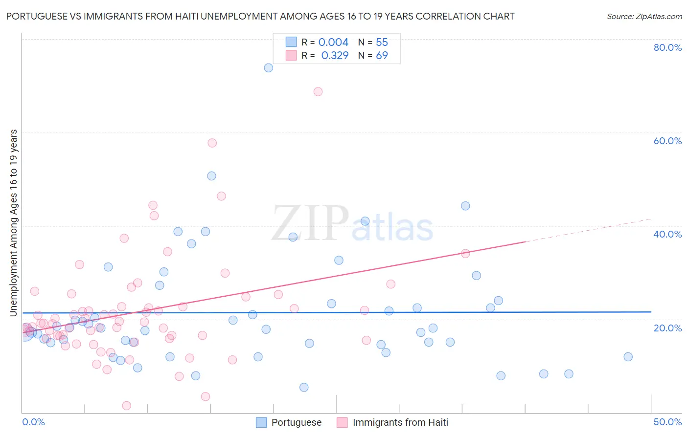 Portuguese vs Immigrants from Haiti Unemployment Among Ages 16 to 19 years