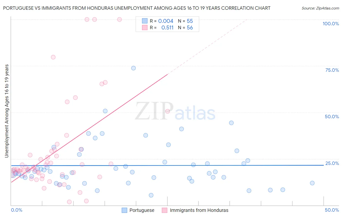 Portuguese vs Immigrants from Honduras Unemployment Among Ages 16 to 19 years