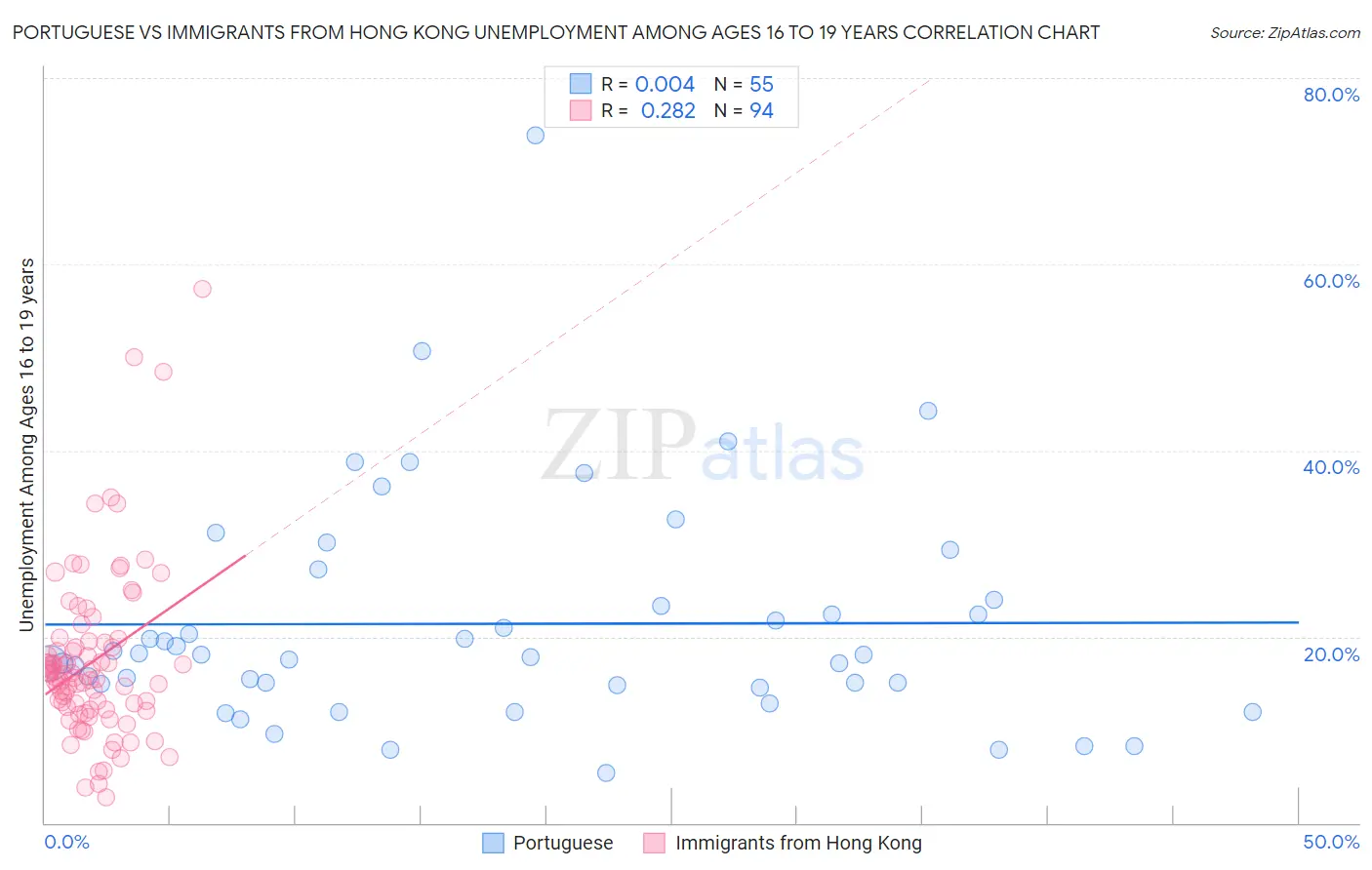 Portuguese vs Immigrants from Hong Kong Unemployment Among Ages 16 to 19 years