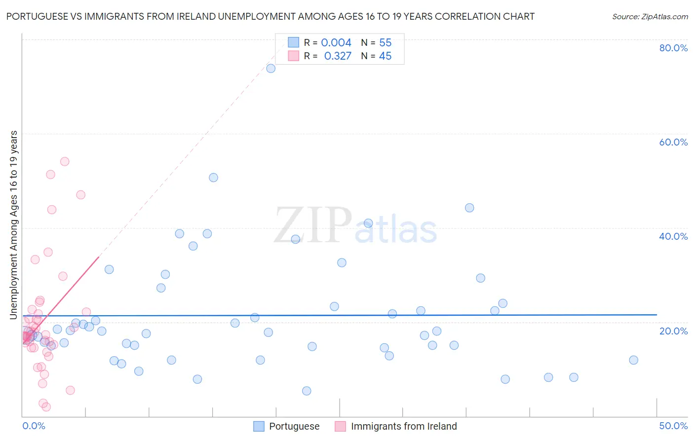 Portuguese vs Immigrants from Ireland Unemployment Among Ages 16 to 19 years