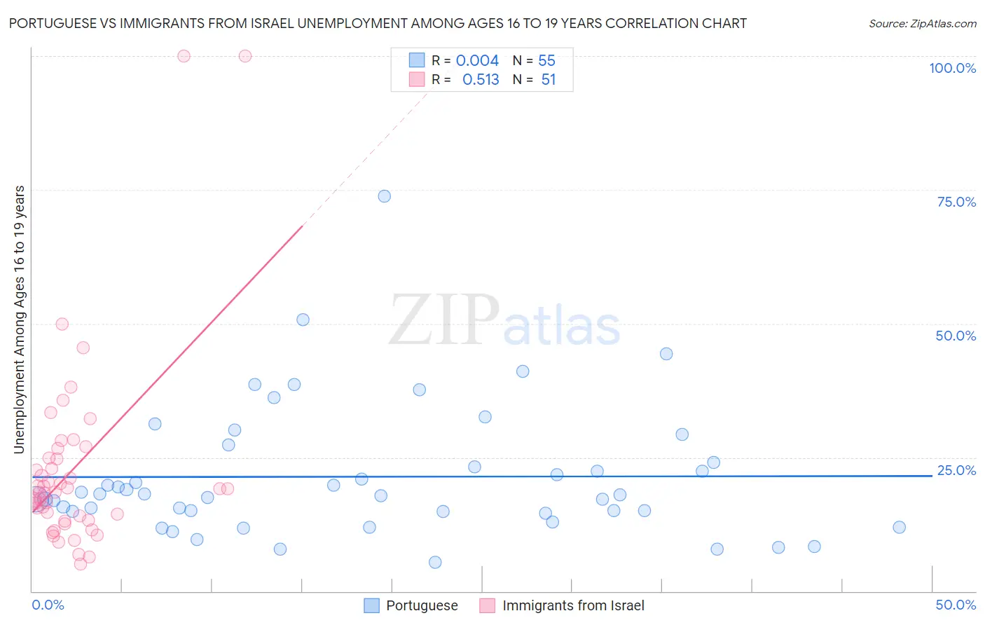 Portuguese vs Immigrants from Israel Unemployment Among Ages 16 to 19 years