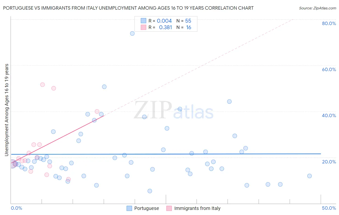 Portuguese vs Immigrants from Italy Unemployment Among Ages 16 to 19 years