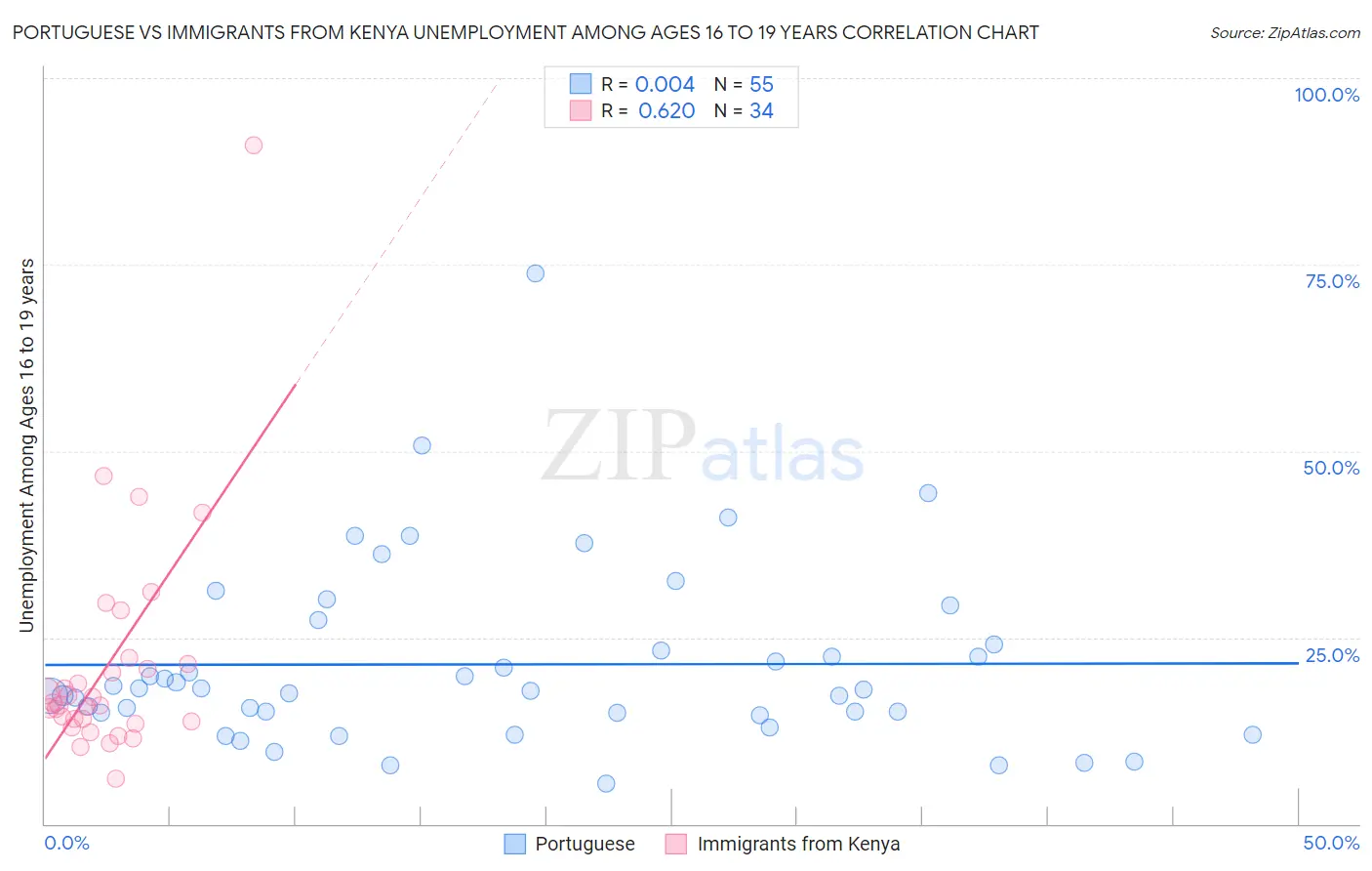 Portuguese vs Immigrants from Kenya Unemployment Among Ages 16 to 19 years