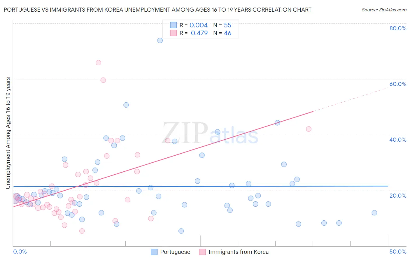 Portuguese vs Immigrants from Korea Unemployment Among Ages 16 to 19 years