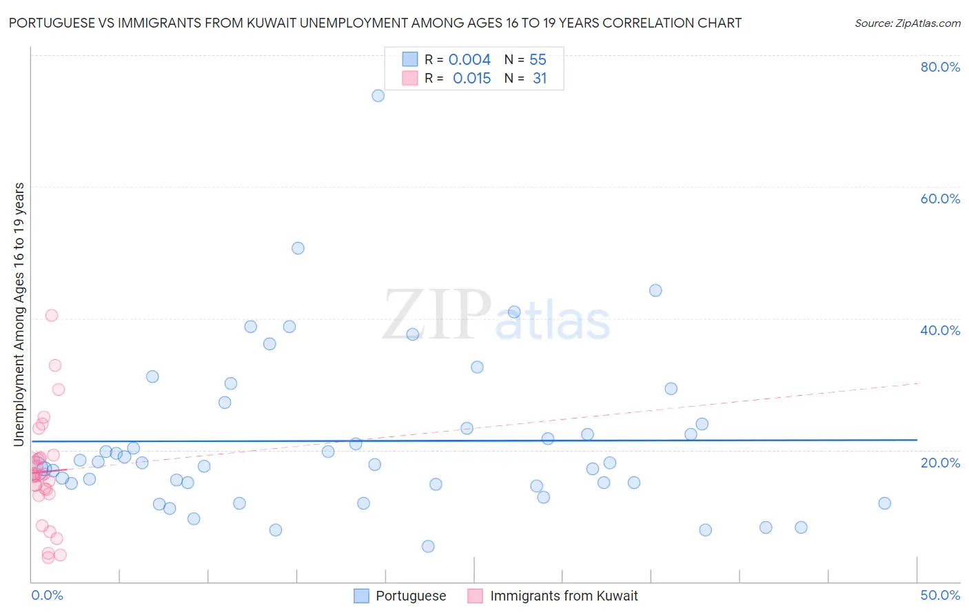 Portuguese vs Immigrants from Kuwait Unemployment Among Ages 16 to 19 years