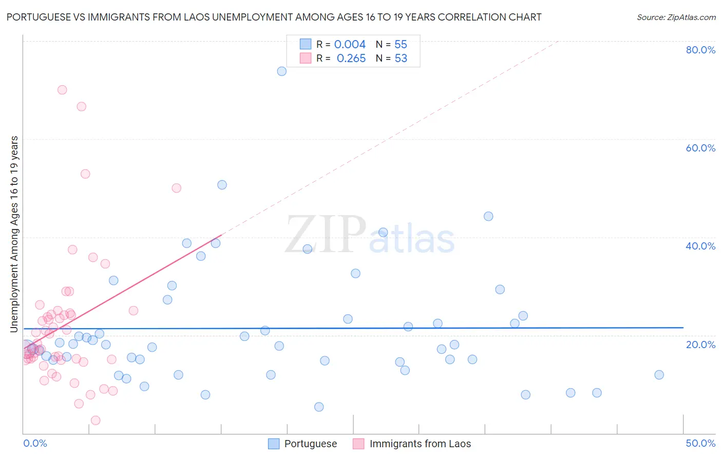 Portuguese vs Immigrants from Laos Unemployment Among Ages 16 to 19 years