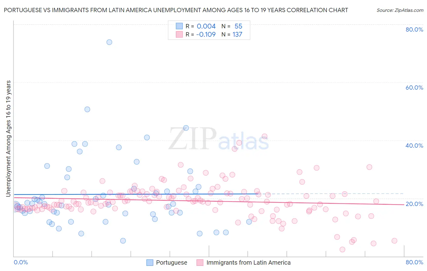 Portuguese vs Immigrants from Latin America Unemployment Among Ages 16 to 19 years