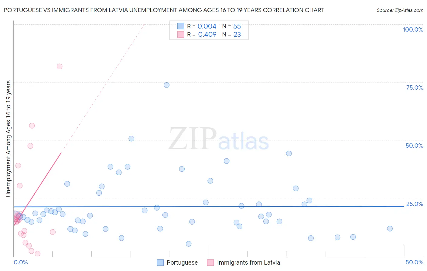 Portuguese vs Immigrants from Latvia Unemployment Among Ages 16 to 19 years