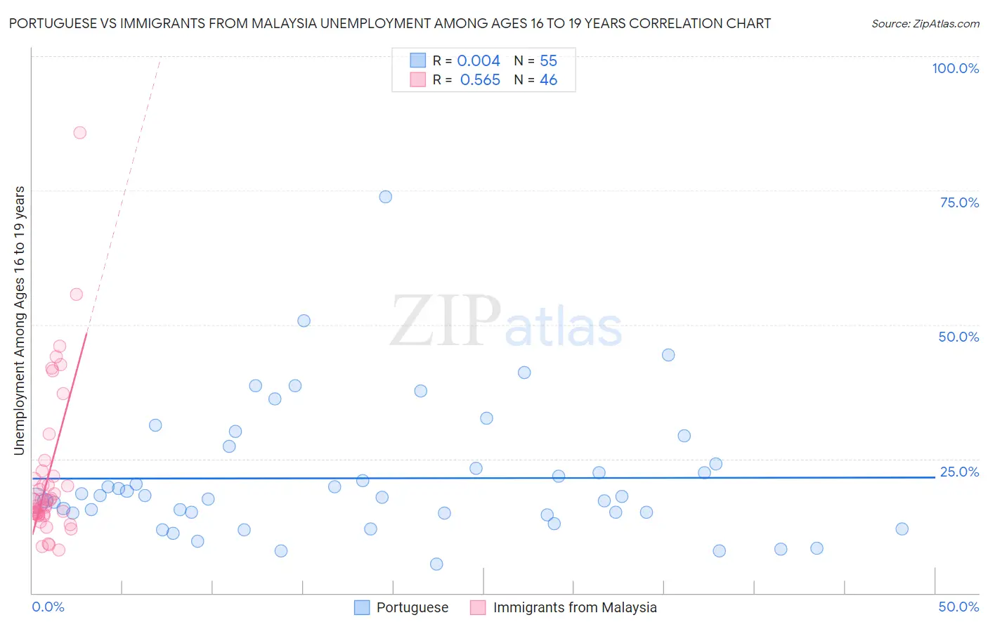 Portuguese vs Immigrants from Malaysia Unemployment Among Ages 16 to 19 years
