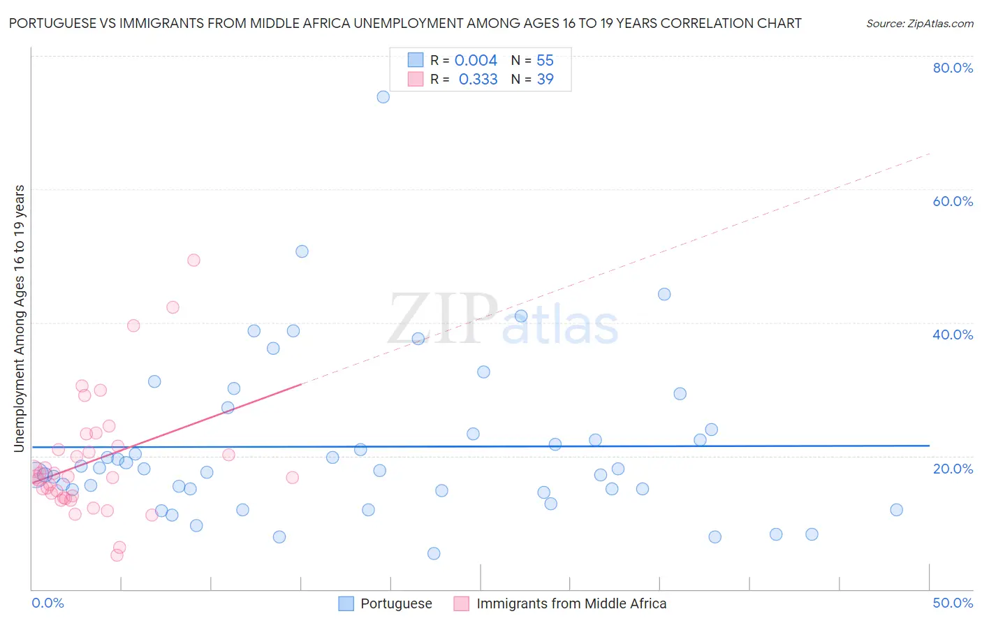 Portuguese vs Immigrants from Middle Africa Unemployment Among Ages 16 to 19 years