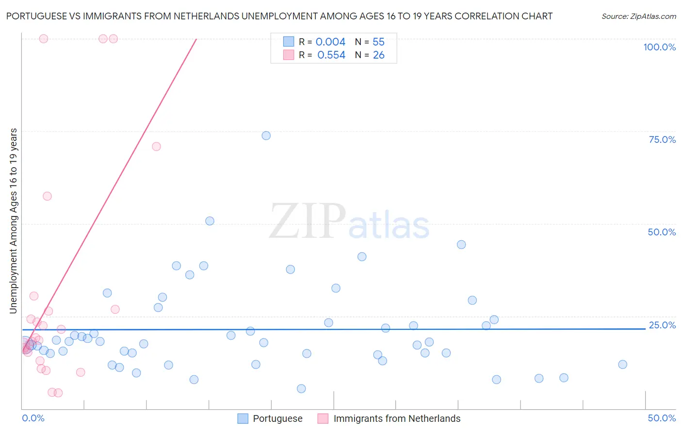 Portuguese vs Immigrants from Netherlands Unemployment Among Ages 16 to 19 years