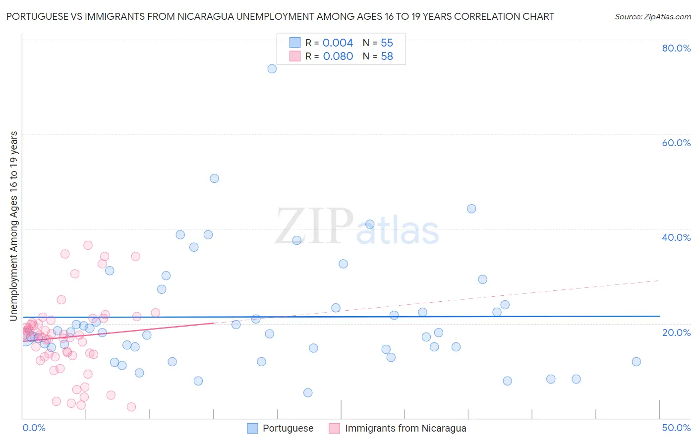 Portuguese vs Immigrants from Nicaragua Unemployment Among Ages 16 to 19 years