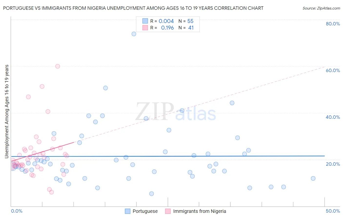 Portuguese vs Immigrants from Nigeria Unemployment Among Ages 16 to 19 years