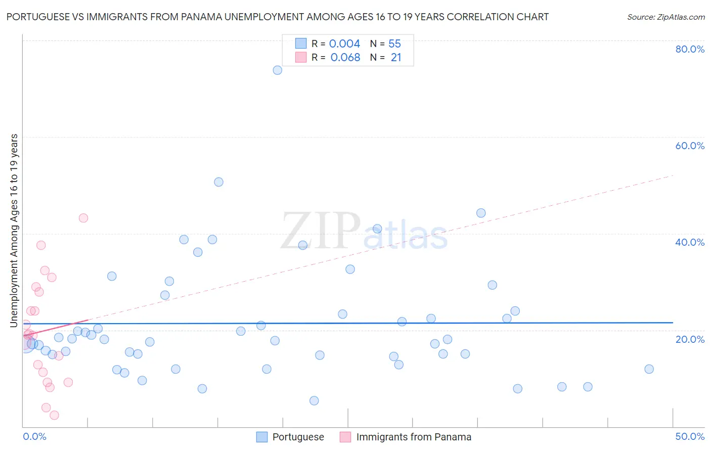 Portuguese vs Immigrants from Panama Unemployment Among Ages 16 to 19 years